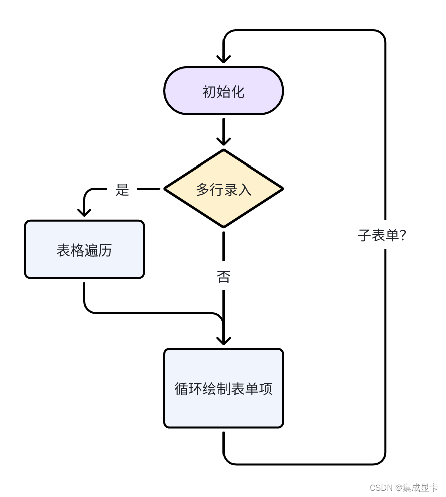 渲染流程