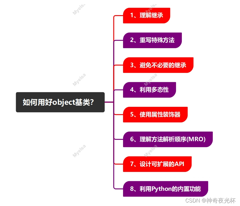 Python-VBA函数之旅-object基类(非函数)