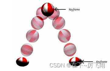 CSS3新增的语法（三）【2D,3D,过渡，动画】