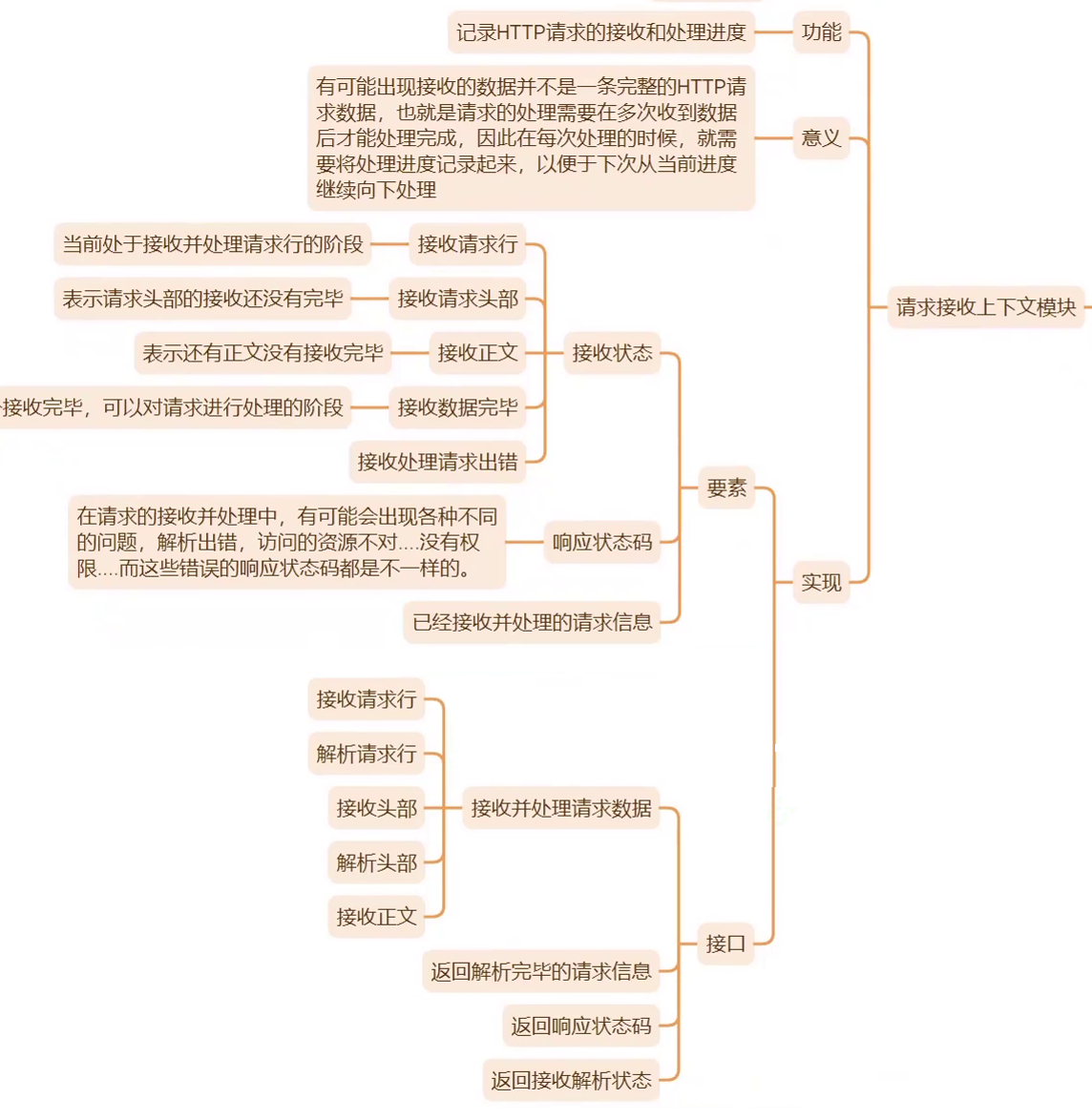 HttpContext请求接收上下文模块设计与实现(http模块四)