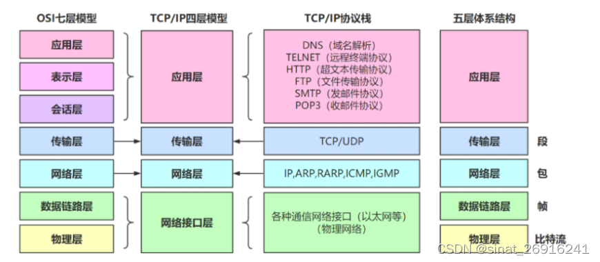 接口测试和Mock学习路线（上）