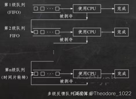 操作系统（3） 处理机调度