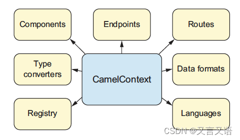 【Apache <span style='color:red;'>Camel</span>】<span style='color:red;'>基础</span><span style='color:red;'>知识</span>