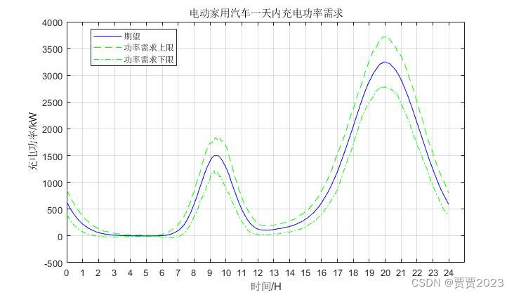 <span style='color:red;'>基于</span>蒙特卡洛模拟<span style='color:red;'>的</span>家用<span style='color:red;'>电动</span><span style='color:red;'>汽车</span>充电负荷<span style='color:red;'>预测</span>(MATLAB实现)