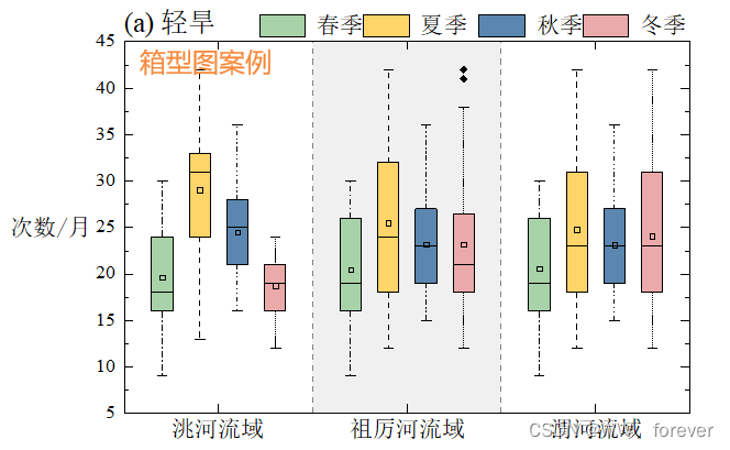 【Origin绘图系列第3棒】箱型图：