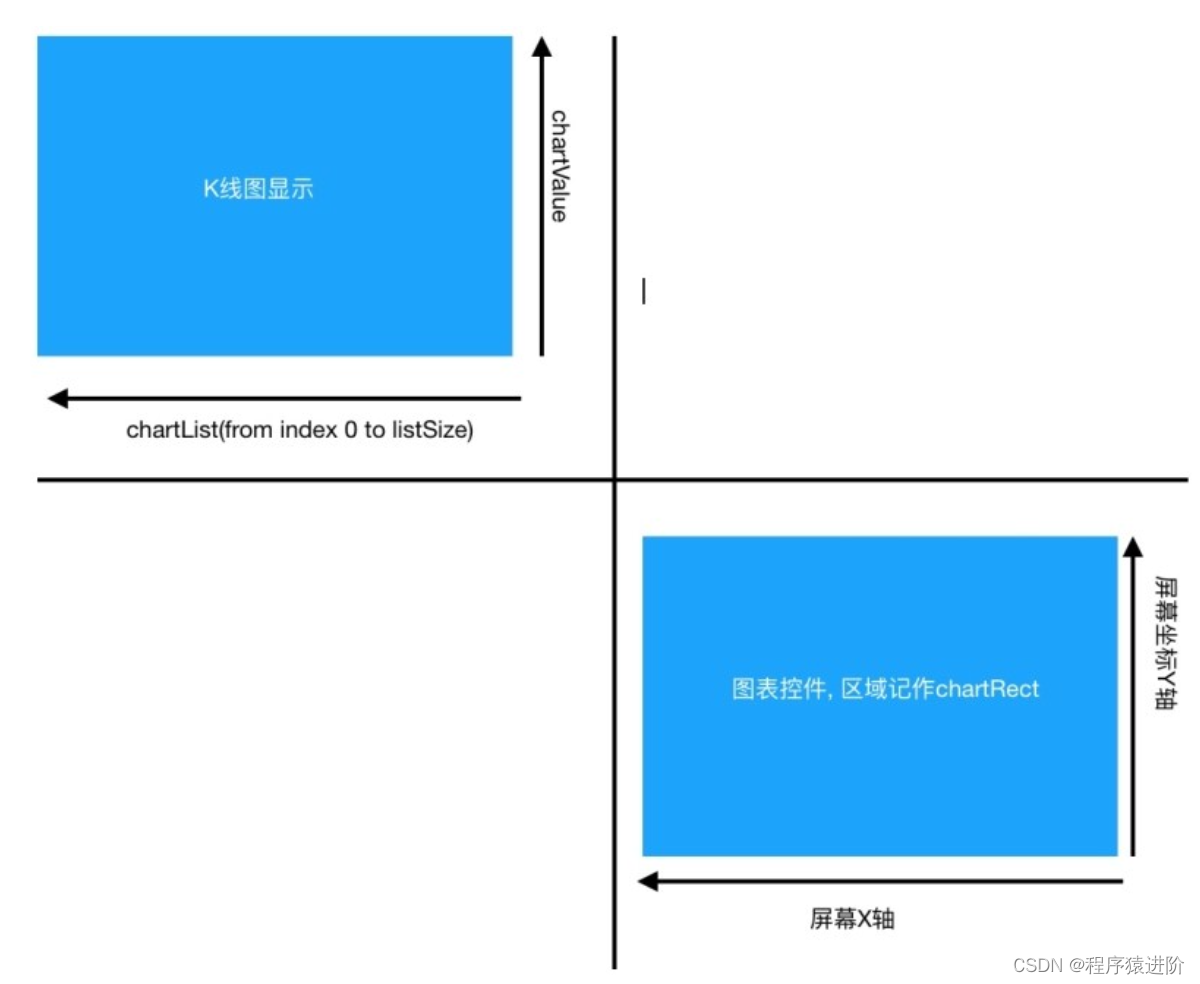 ⼿机客户端画K线图流程