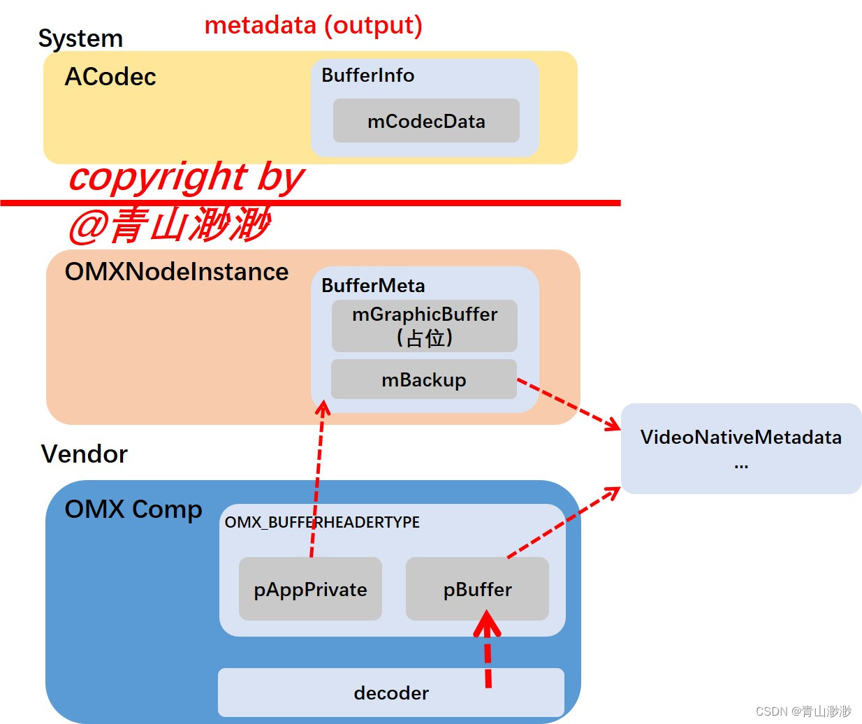 Android 13 - Media框架（26）- OMXNodeInstance（三）