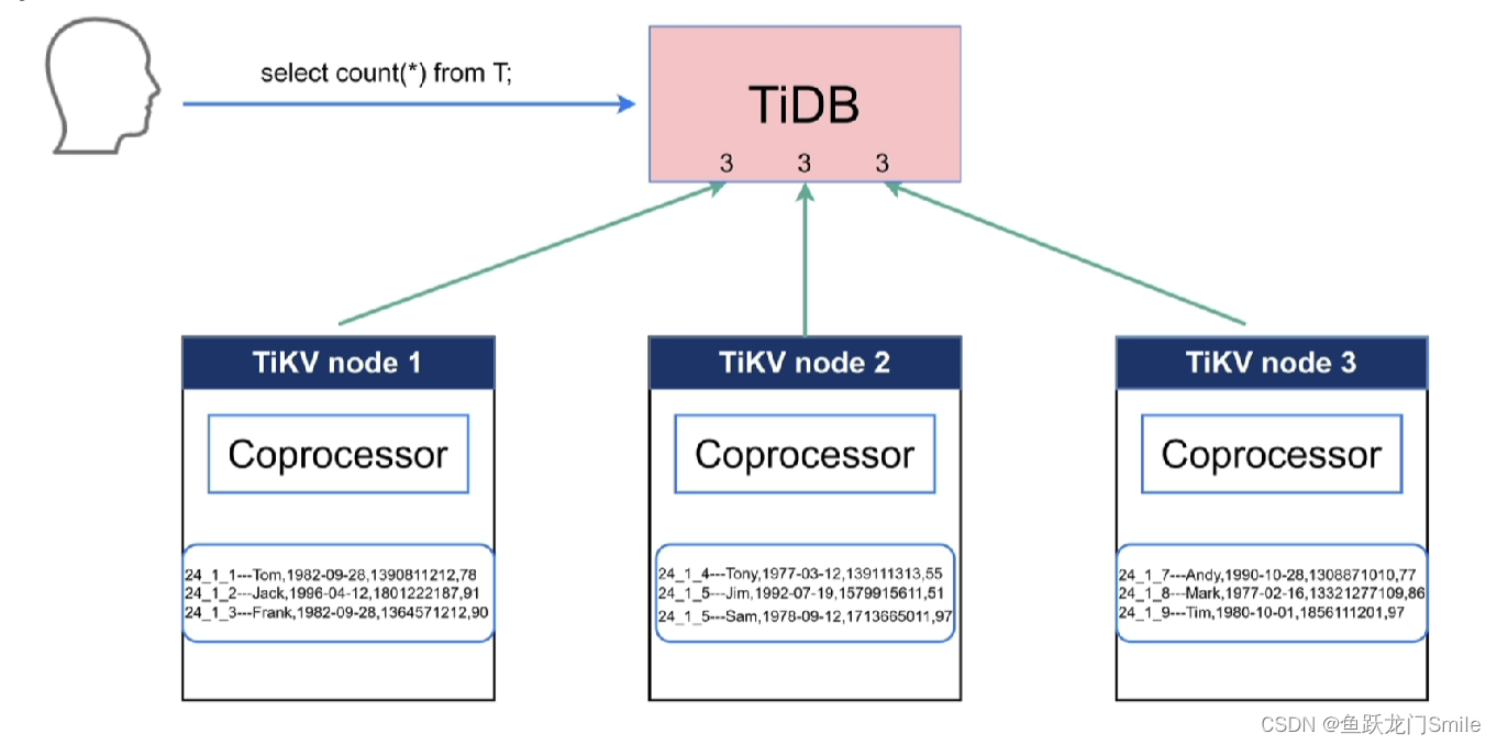 TiDB学习3：TiKV