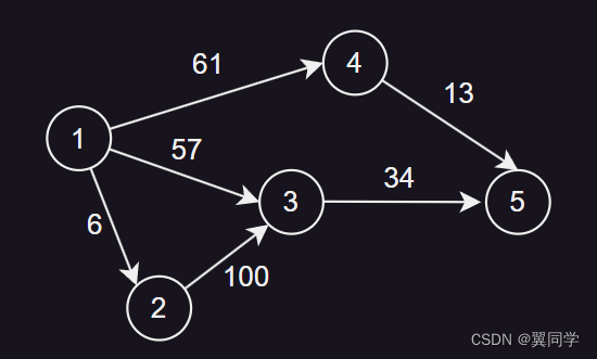 【图论 | 数据结构】用链式前向星存图（保姆级教程，详细图解+完整代码）