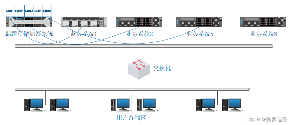 数据加密两大政企实践案例 | 麒麟信安护航海量核心数据安全无虞