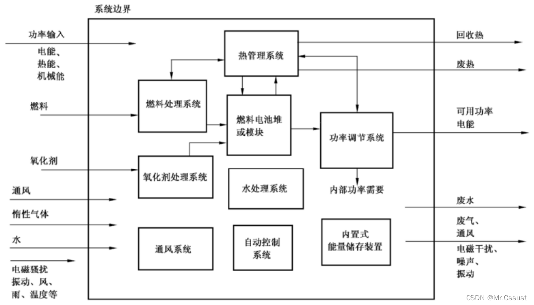 燃料电池发电系统详解