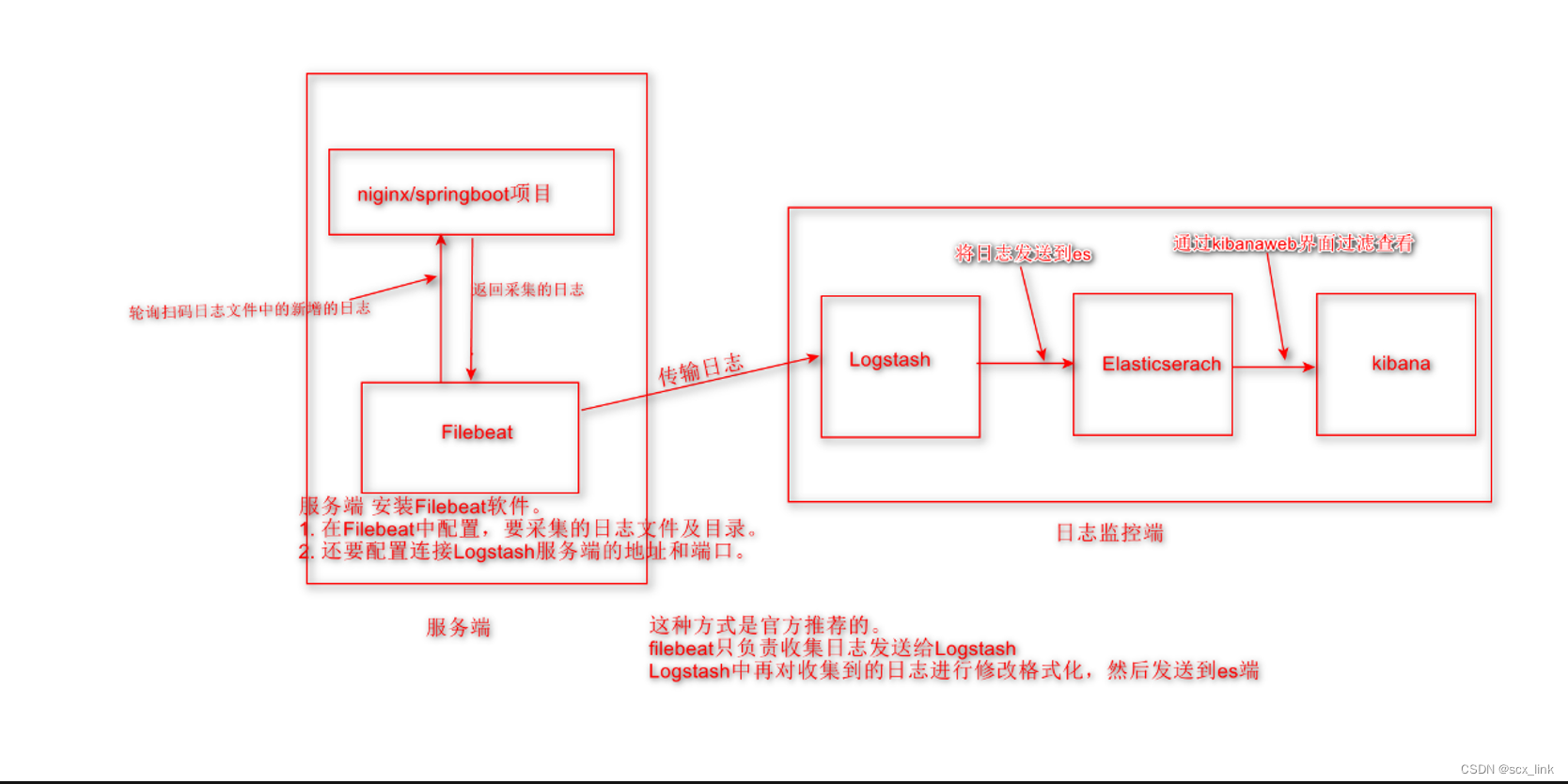 ELK日志系统的搭建