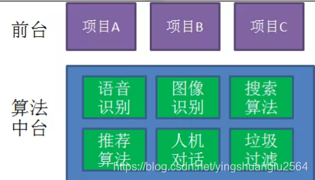 中台的介绍及讲解