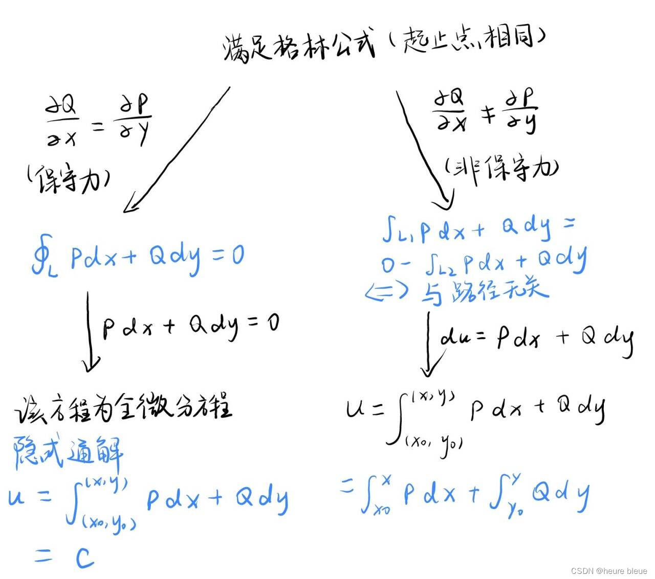 证明相关证明在另一篇格林公式,高斯公式,斯托克斯公式简易理解和串联