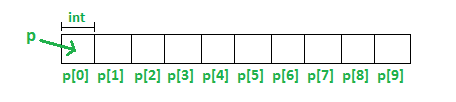 C++中用于动态内存的new和delete操作符