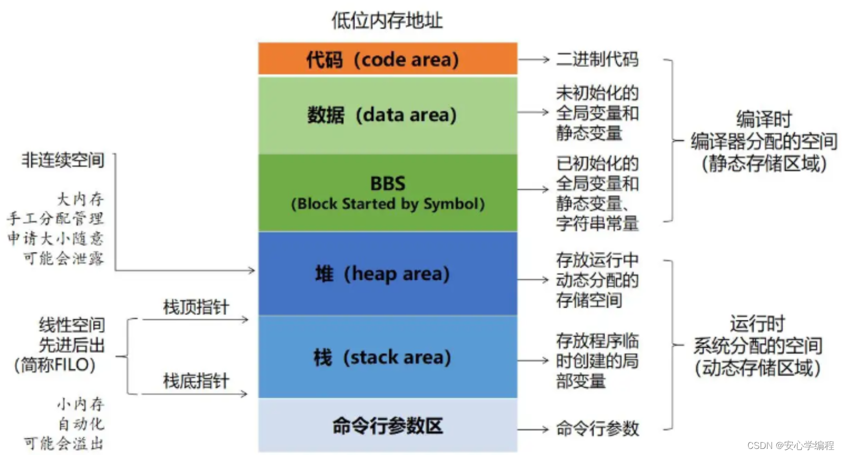 C++ || C/C++内存管理 | C++动态内存管理方式 | operator new/delete函数 | new和delete实现原理 | 定位new表达式 | 内存泄漏