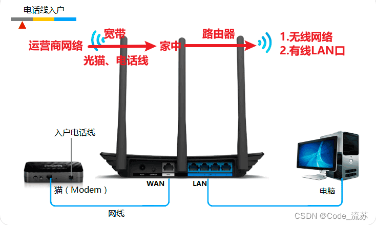 了解无线路由器：WAN口、LAN口与reset键的用途