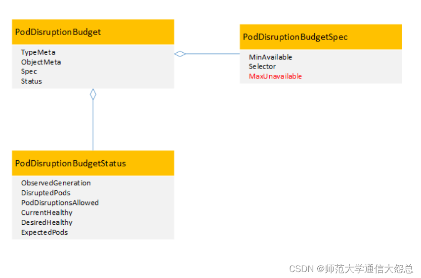 kubernetes集群 应用实践 zookeeper部署