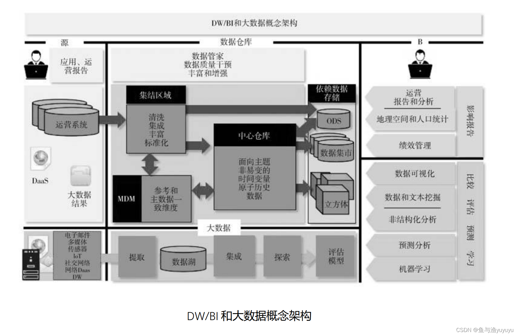 第14章 大数据与数据科学知识点梳理