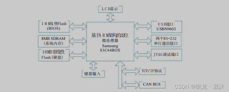 基于ARM处理器的嵌入式计算机硬件组成