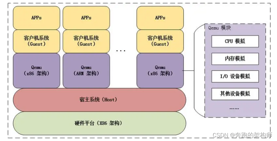 典型的Emulation架构