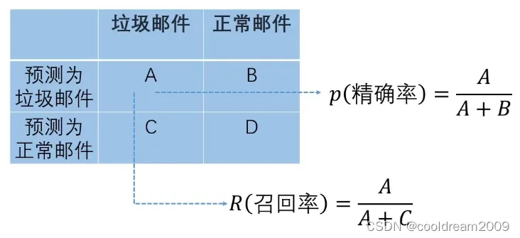 逻辑回归与决策边界解析