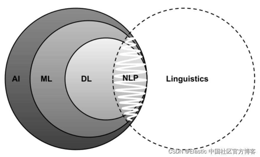 Elasticsearch：什么是自然语言处理（NLP）？