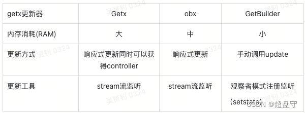 Flutter框架篇：GetxController原理深度解析！！！！,在这里插入图片描述,词库加载错误:未能找到文件“C:\Users\Administrator\Desktop\火车头9.8破解版\Configuration\Dict_Stopwords.txt”。,操作,没有,li,第2张