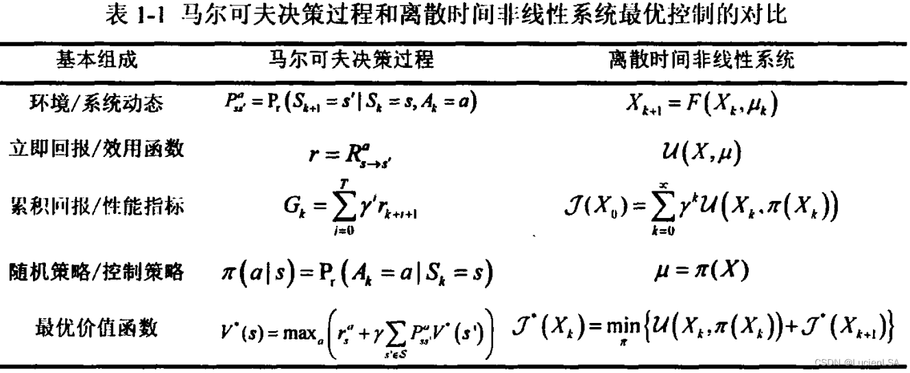 离散时间动态系统的集成自适应动态规划智能控制-北科大博毕