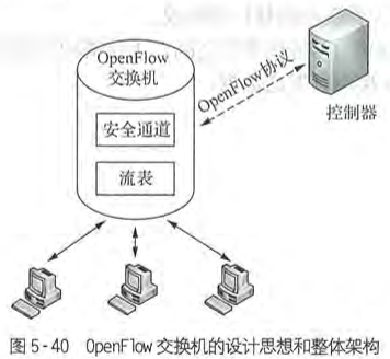 第5章 现代通信网