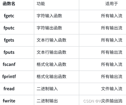 C语言笔记23 •文件操作•