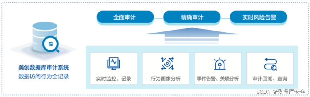 赛迪报告： 美创数据库安全审计国内市场份额前五、专精创新型厂商稳居首位！