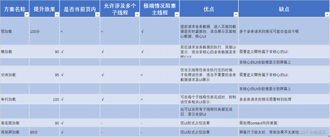 安卓六种页面加载优化方案对比总结