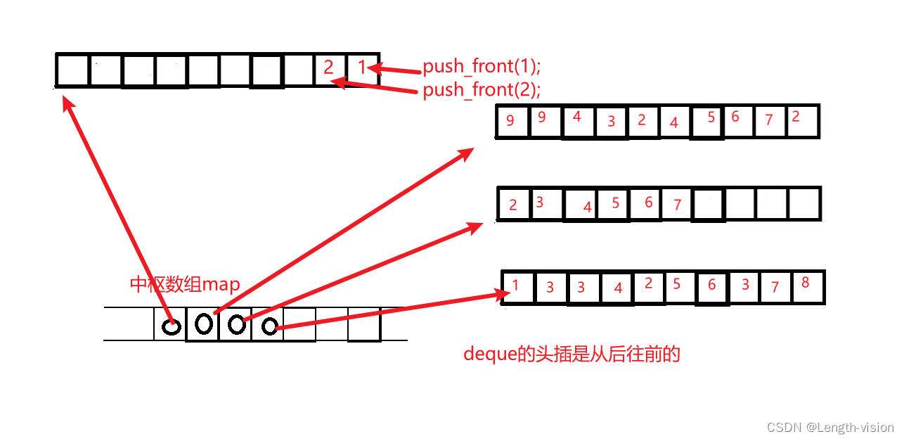 C++_deque：deque的数据结构特点