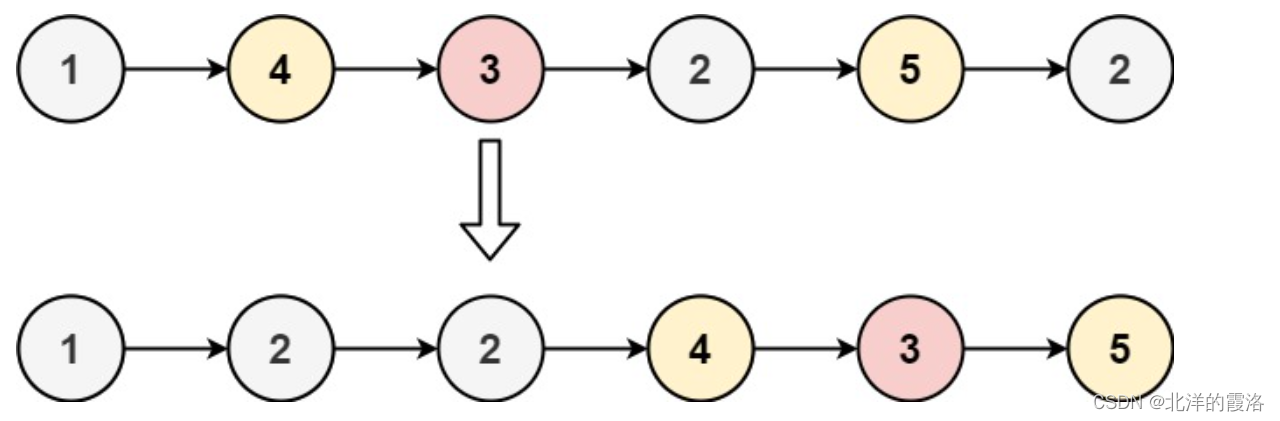 【leetcode<span style='color:red;'>面试</span><span style='color:red;'>经典</span>150<span style='color:red;'>题</span>】66. 分隔<span style='color:red;'>链</span><span style='color:red;'>表</span>（C++）