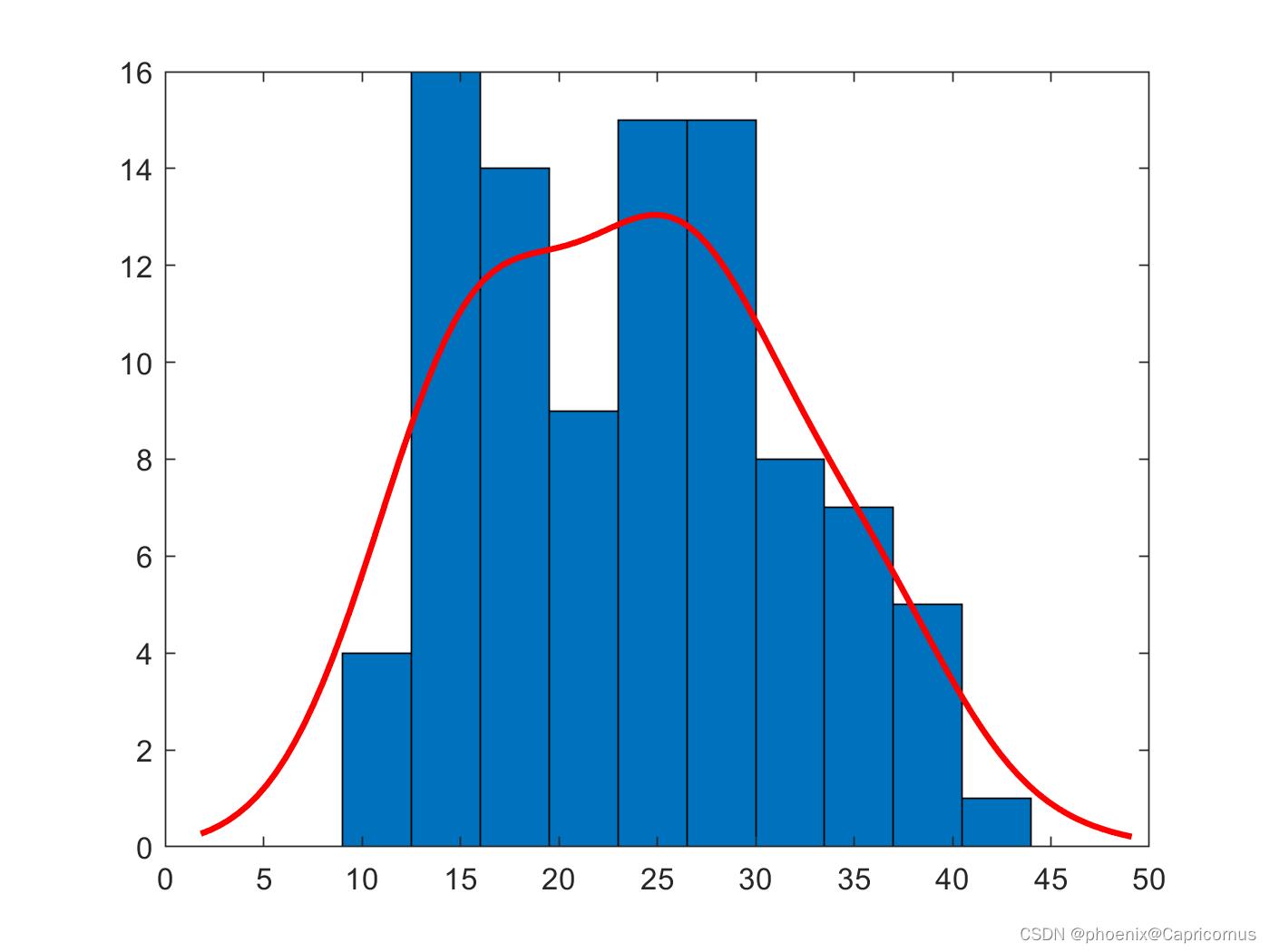 MATLAB<span style='color:red;'>中</span><span style='color:red;'>与</span>直方图<span style='color:red;'>有关</span>函数<span style='color:red;'>的</span>关系