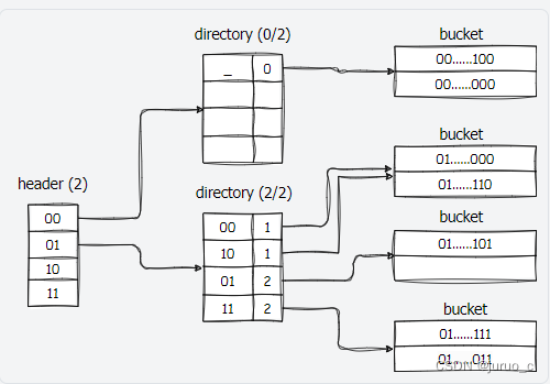 【CMU 15-445】Proj2 Hash Index