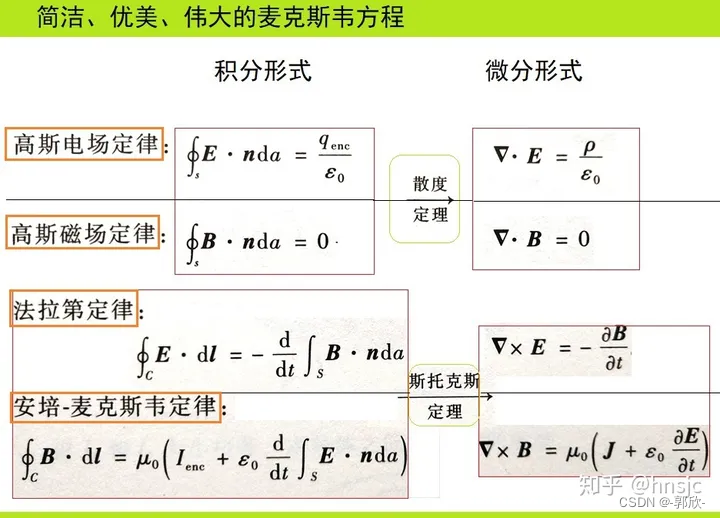 1 微分形式(1)涡旋电场,不为0,传导电流   位移电流又名,全电流定律