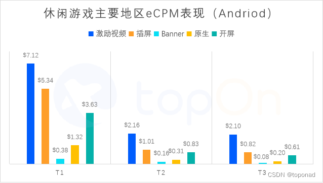 2023上半年休闲游戏各广告样式收益贡献:插屏>激励视频>原生>banner>