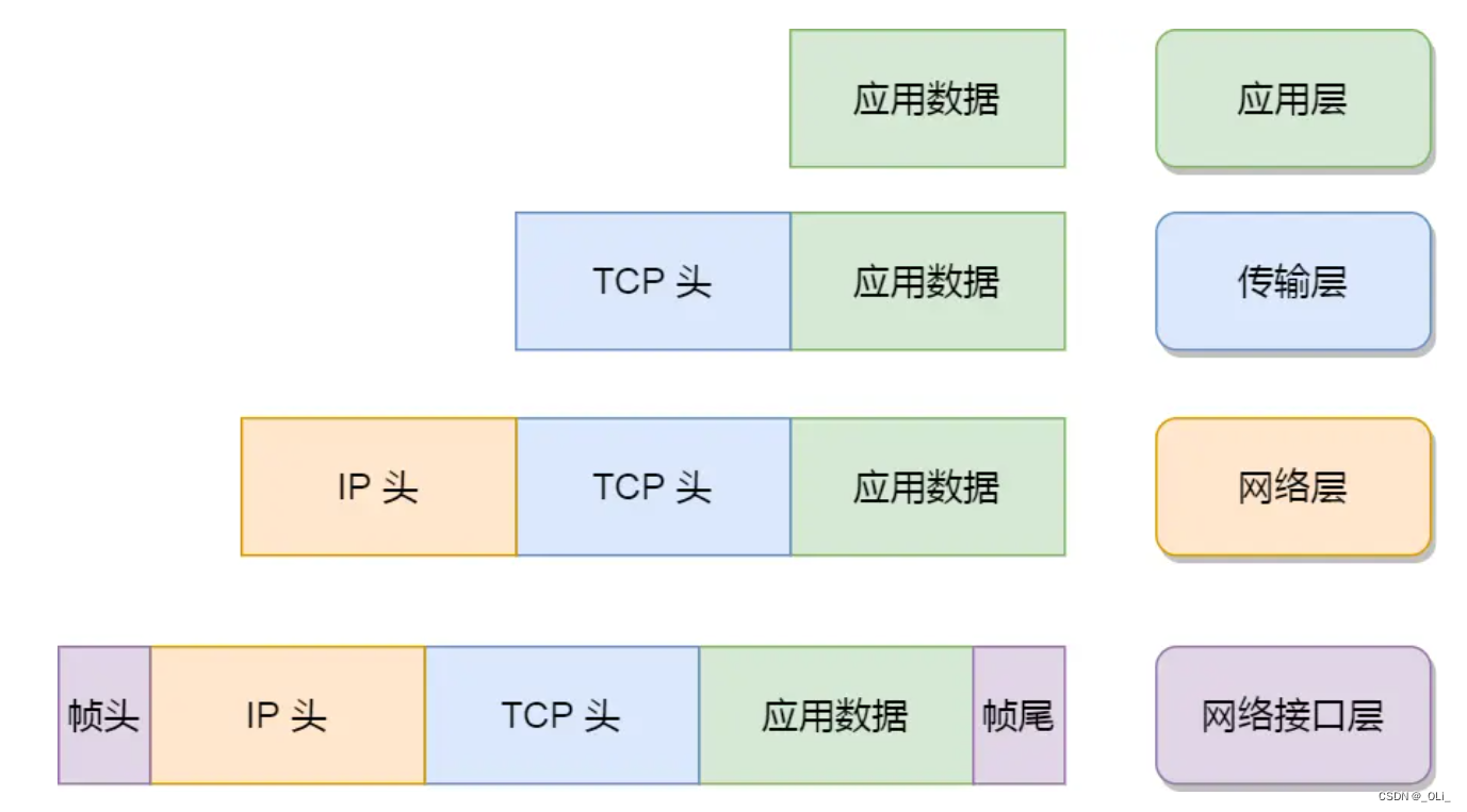 <span style='color:red;'>计算机</span><span style='color:red;'>网络</span> - <span style='color:red;'>基础</span><span style='color:red;'>篇</span>总结 TCP/IP <span style='color:red;'>网络</span><span style='color:red;'>模型</span>有哪几层？