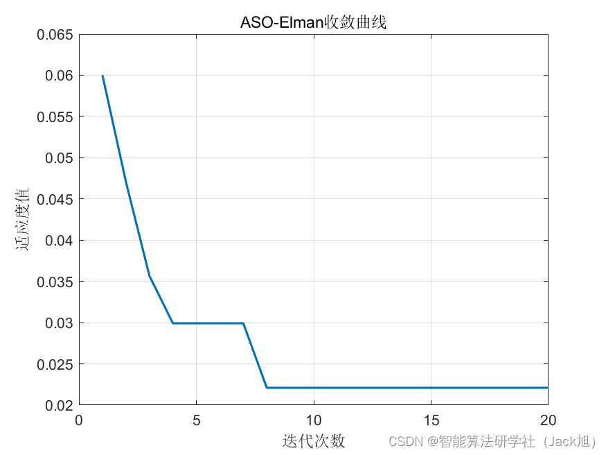 基于原子搜索算法优化的Elman神经网络数据预测 - 附代码