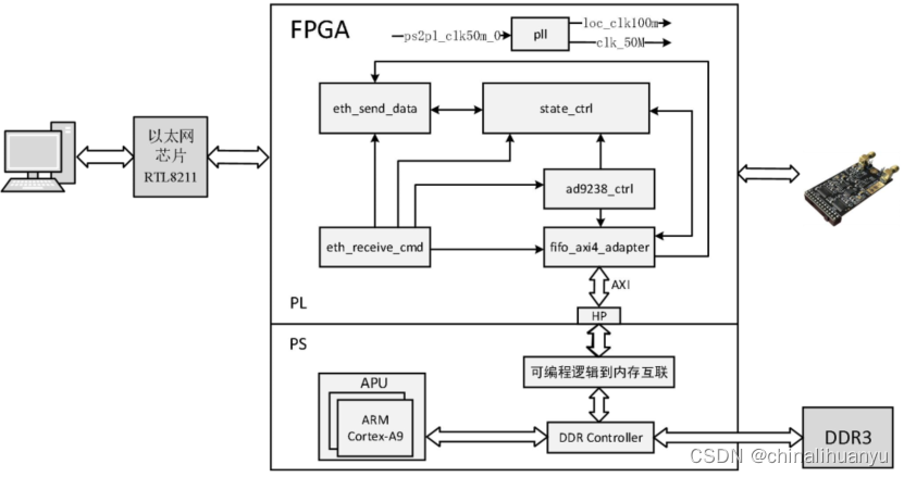 Zynq—AD9238数据采集DDR3缓存千兆以太网发送实验（二）