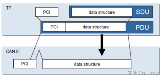 Autosar COM通信PDU