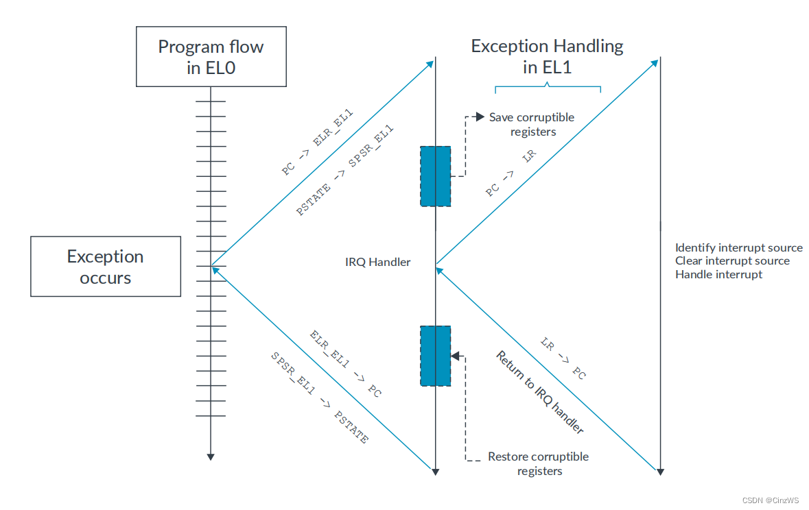 AArch64 Exception Model学习