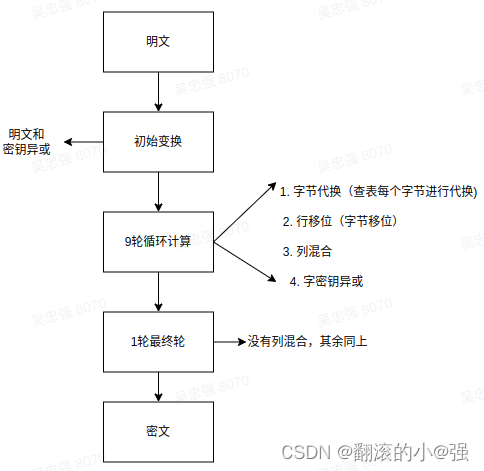 AES和RSA加解密算法学习笔记(实战版)