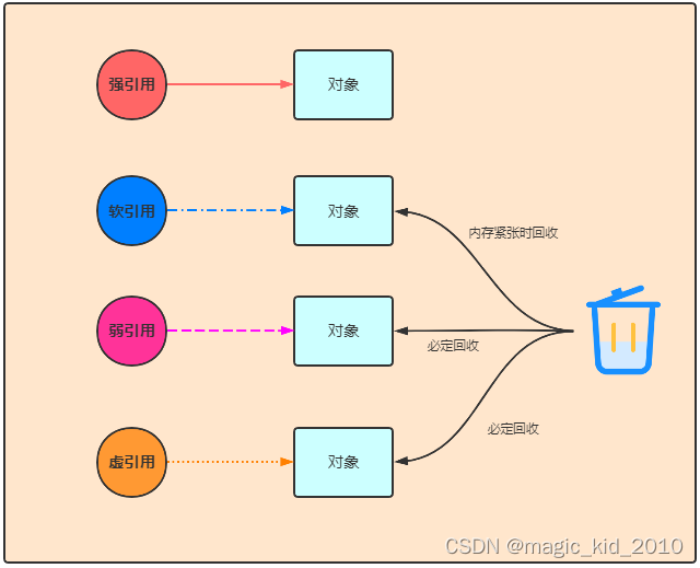 JVM 性能调优 - 四种引用(4)