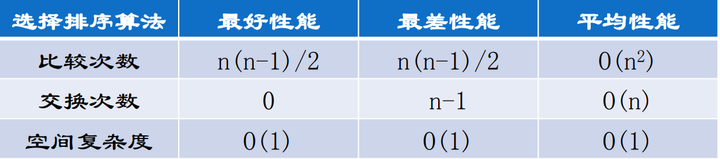 选择排序复杂度分析