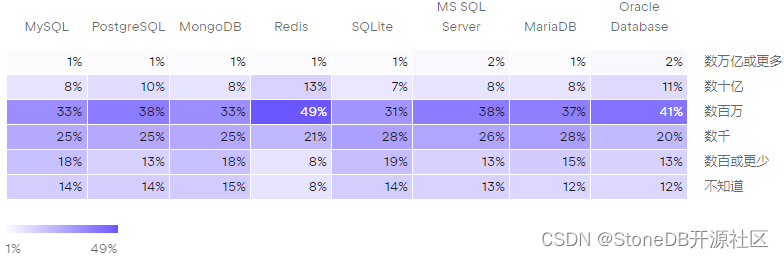 解读JetBrains 2023年开发者生态报告，MySQL仍是全球数据库顶流 | StoneDB数据库观察 #11