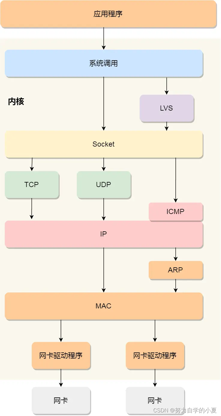 Linux 下网络协议栈