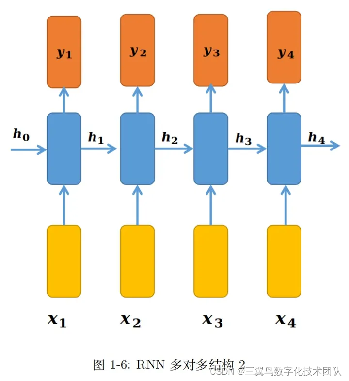 深度学习：手撕 RNN（2）-RNN 的常见模型架构